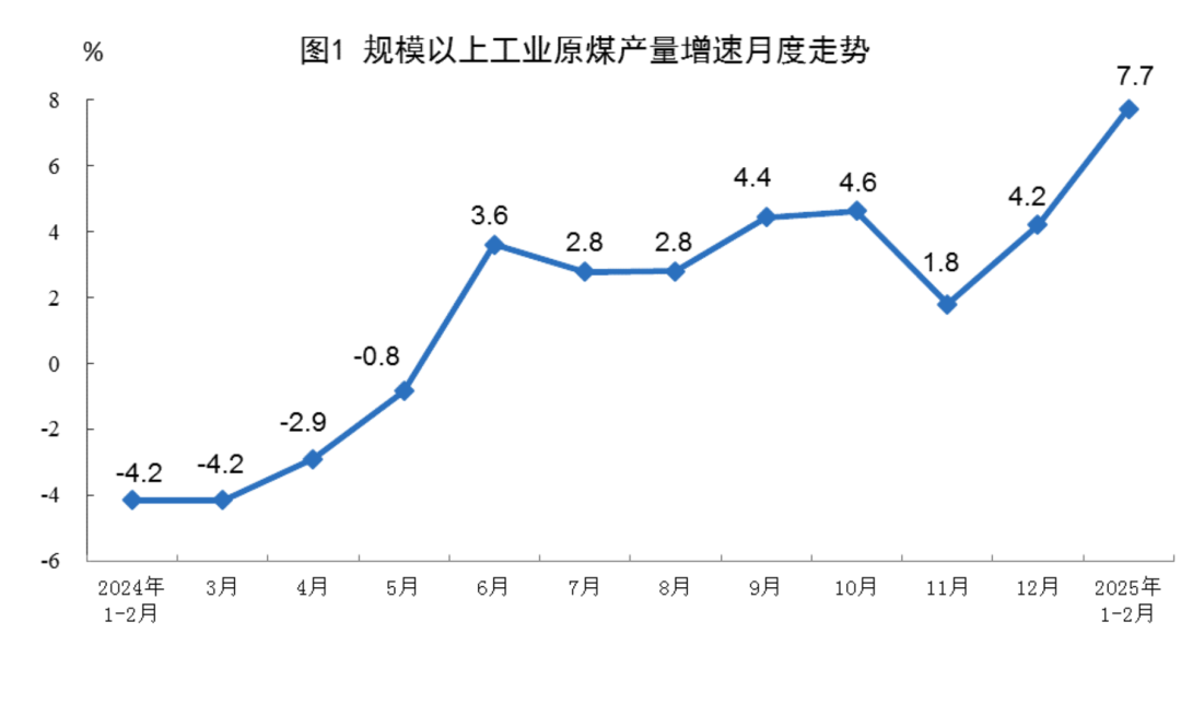 國(guó)家統(tǒng)計(jì)局：2025年1-2月份能源生產(chǎn)情況