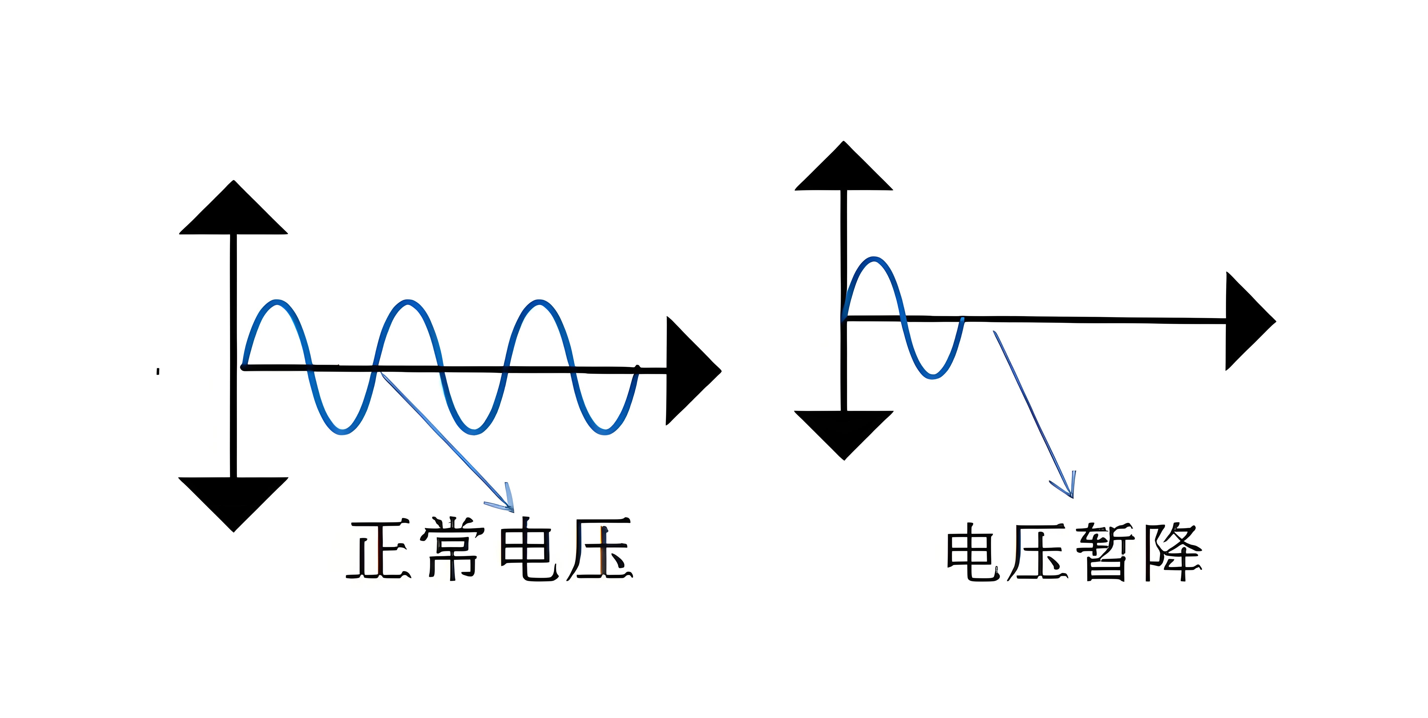 針對電壓暫降問題，都有哪些解決方案